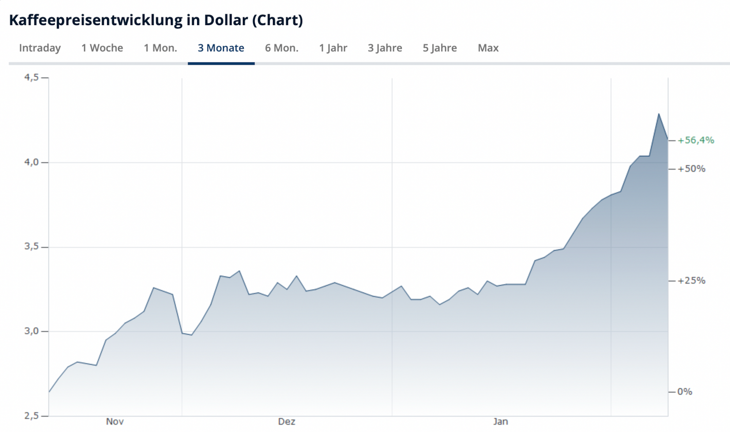 chart-kaffeepreis-3monate